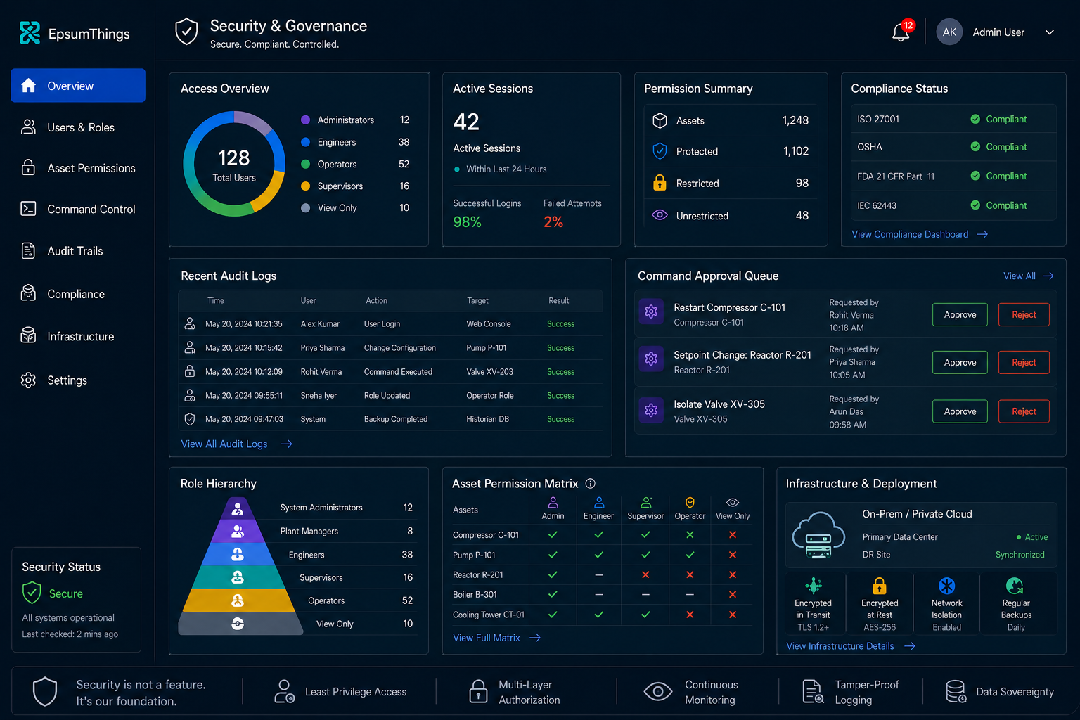 Security & Governance Visual